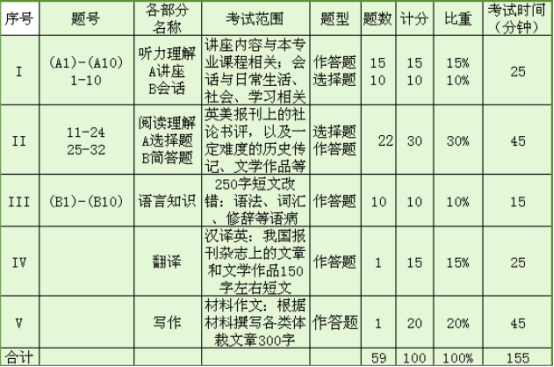 英语一级考试_高等学校英语应用能力考试b级_英语a级考试