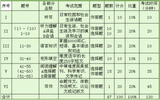 英语a级考试_英语一级考试_高等学校英语应用能力考试b级