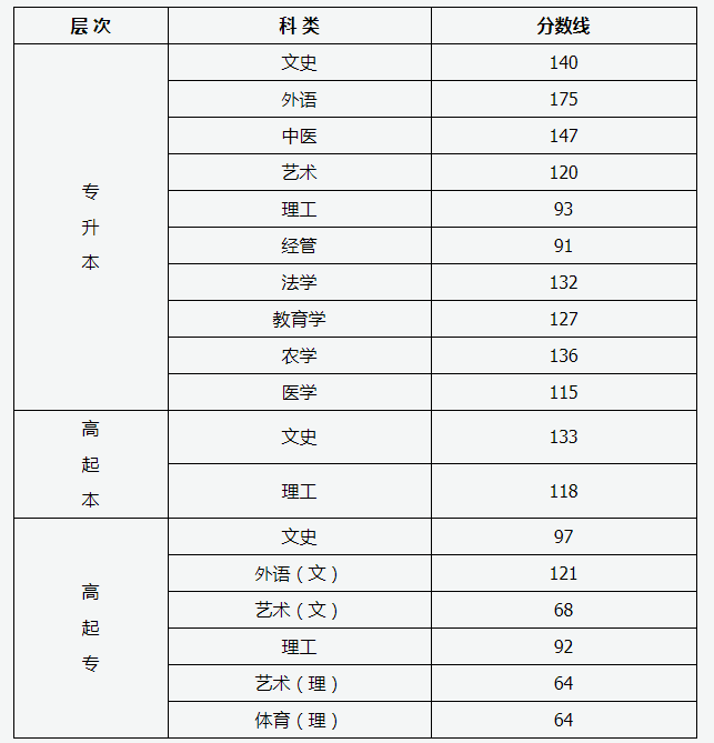 福建二级建造师分数线_福建建造师去哪里查_福建建造师报名