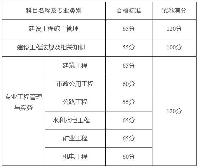 福建二级建造师分数线_福建建造师报名_福建2级建造师