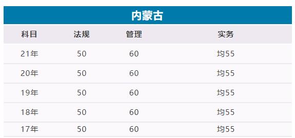 2022内蒙古二建合格标准