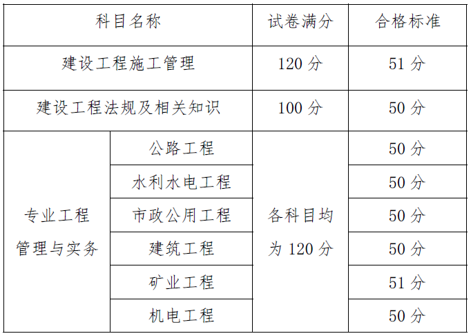 贵州二建合格标准_2016贵州二建合格标准_二建合格线