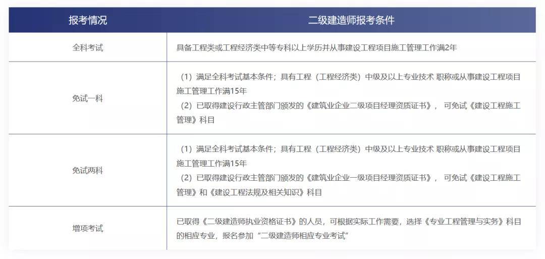 重庆2级建造师报名_2级建造师报名条件_一级建造师在省人事网站报名的吗