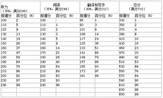 英语六级分数分布情况_2014英语六级分数分布_英语六级改革分数分布