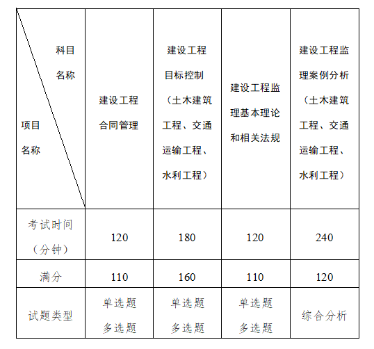 二建建筑和市政考试科目_二级建筑工程师考试科目_工程造价师考试科目