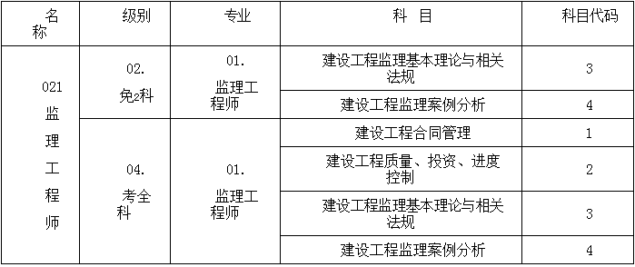 工程造价师考试科目_二级建筑工程师考试科目_二建建筑和市政考试科目