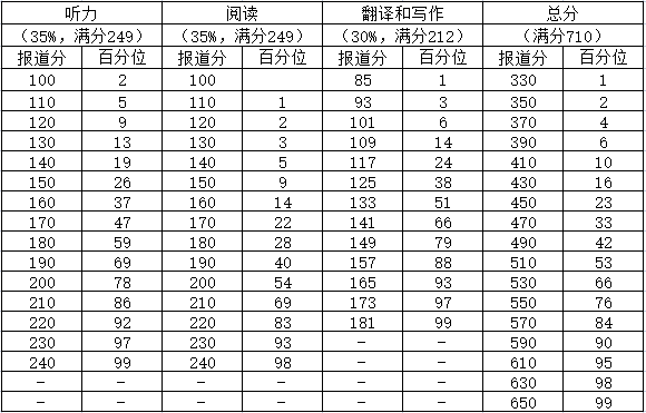 2022年英语六级成绩查询时间一览表（含上半年+下半年(12月)）