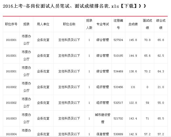 上海公务员成绩_2018上海公务员录取成绩_山东公务员成绩