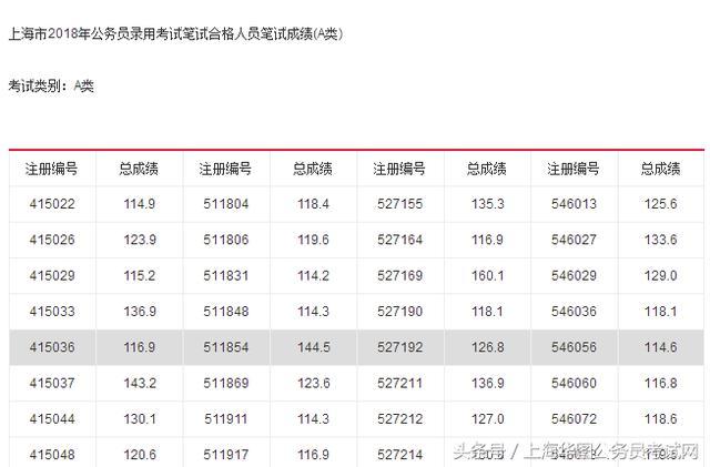 山东公务员成绩_上海公务员成绩_2018上海公务员录取成绩