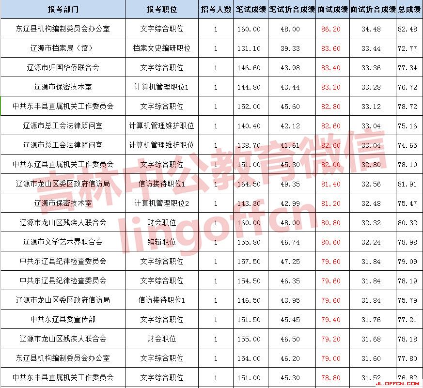 2018上海公务员录取成绩_上海公务员成绩_山东公务员成绩