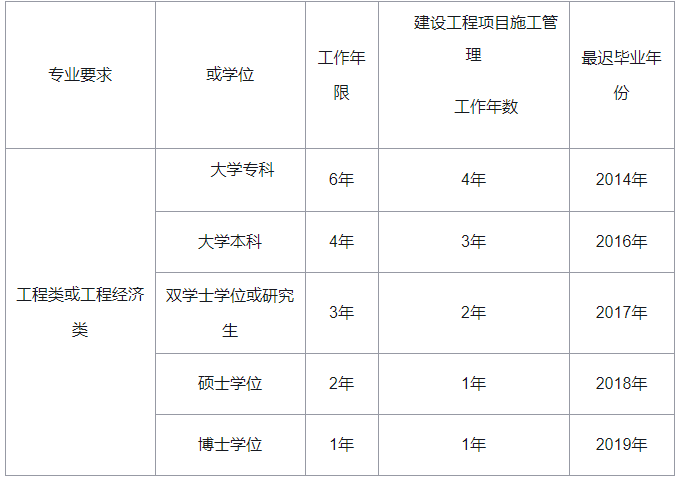 报考护士条件师需要哪些材料_江西省报考环评师条件_二级建筑师报考条件