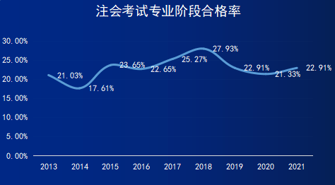 注册会计师 报名_注册礼仪培训师报名_注册招标师报名时间2015年