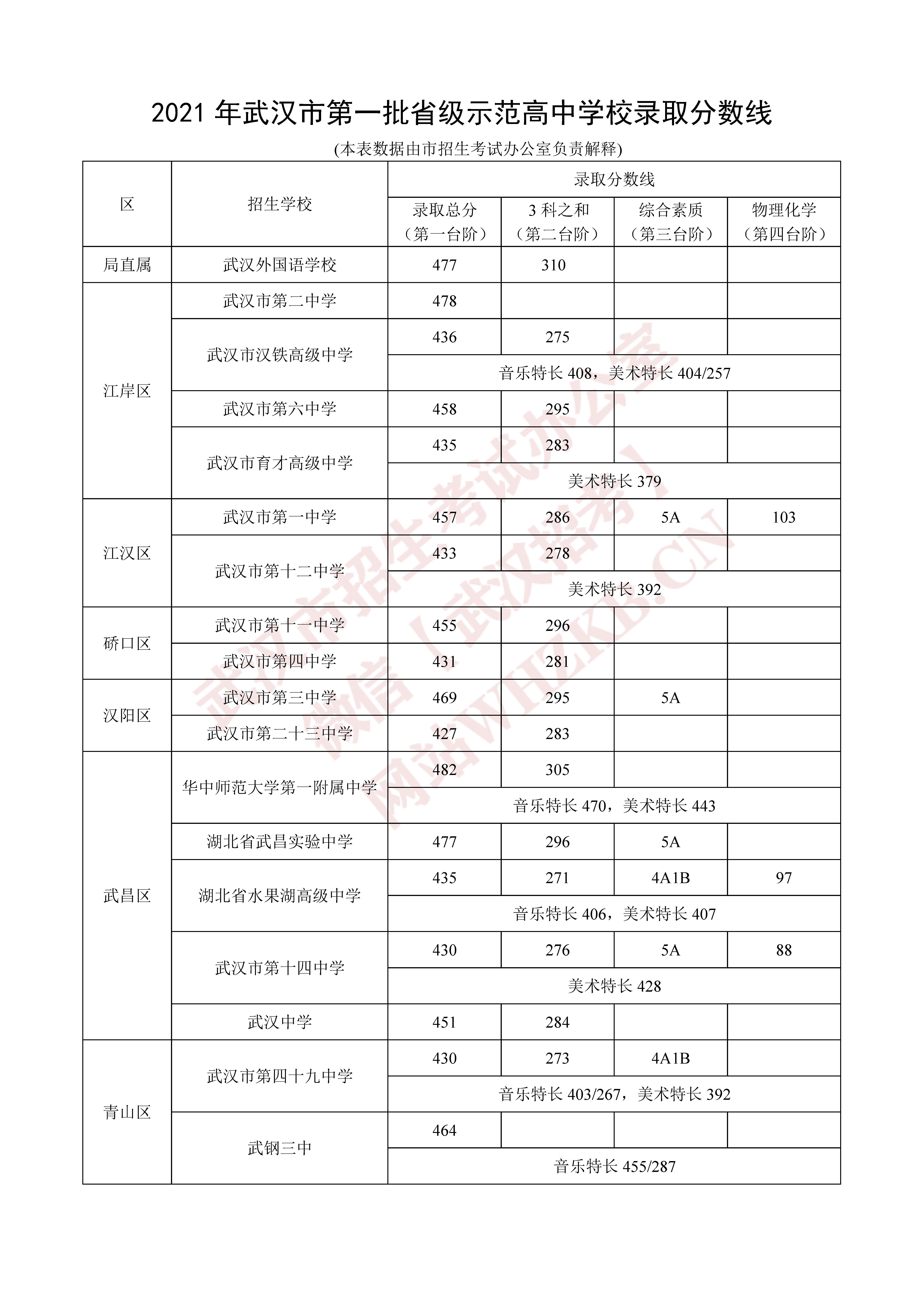 2014重庆云阳中考成绩查询分数 考号41360_湖北中考分数线_湖北中考科目及分数