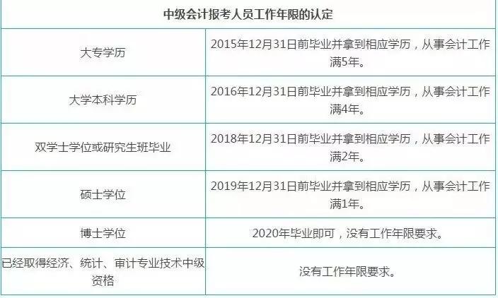 高级育儿师师报名条件_中级经济师报名条件_中级会计职称报名条件