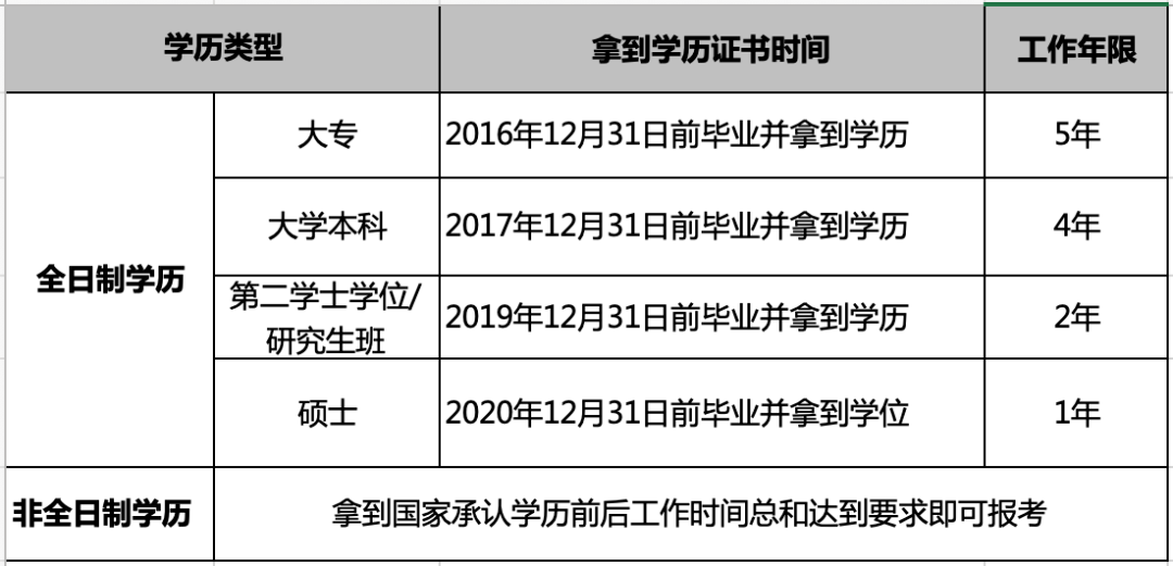 高级育儿师师报名条件_中级经济师报名条件_中级会计职称报名条件