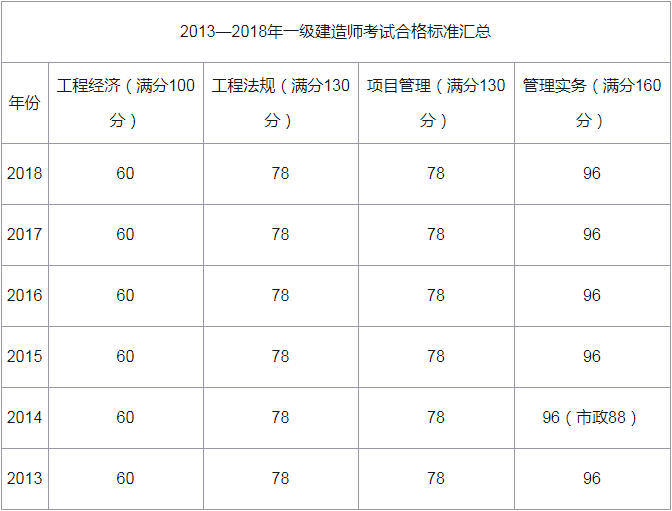 异界建造师_二级建造师分数线_住建部建造师建造师网