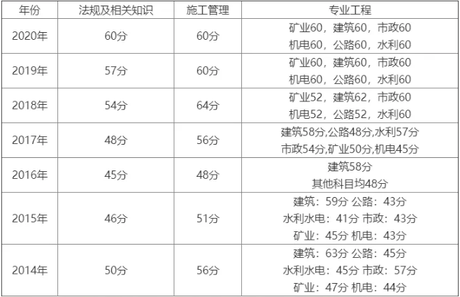 异界建造师_住建部建造师建造师网_二级建造师分数线