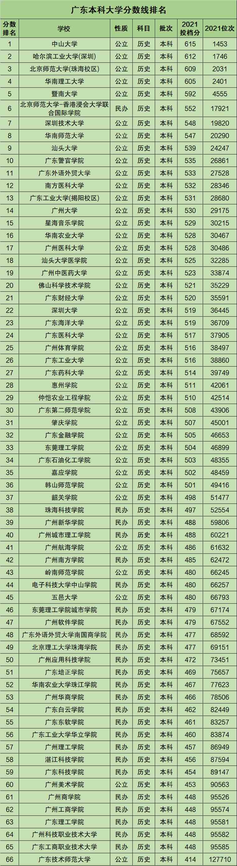 二本公办大学文科分低_广东最低分的公办二本_广东公办二本