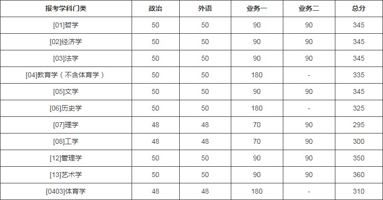 江苏高考物理a线分数_重庆美术联考线分数_研究生英语分数线