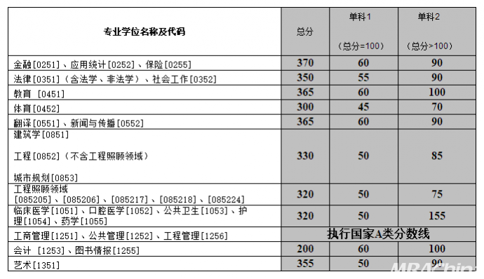 研究生英语分数线_重庆美术联考线分数_江苏高考物理a线分数