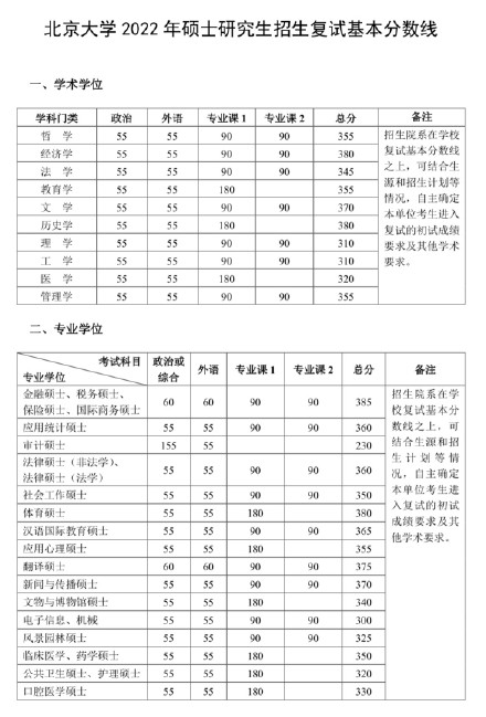 研究生英语分数线_重庆美术联考线分数_江苏高考物理a线分数