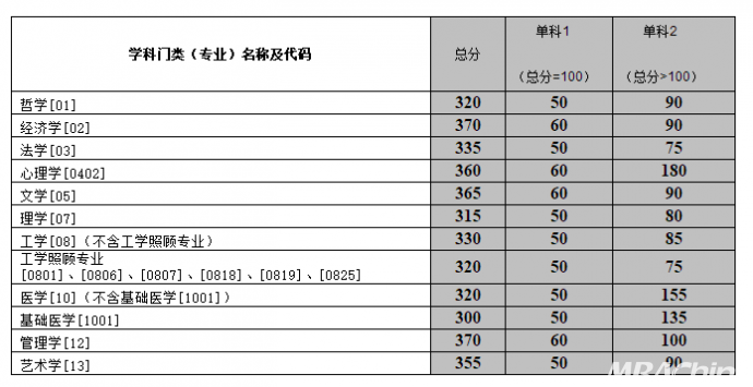 研究生英语分数线_重庆美术联考线分数_江苏高考物理a线分数