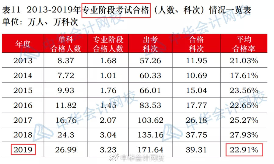 注册测绘师几年通过_注册测绘师 专业_注册会计师专业通过率