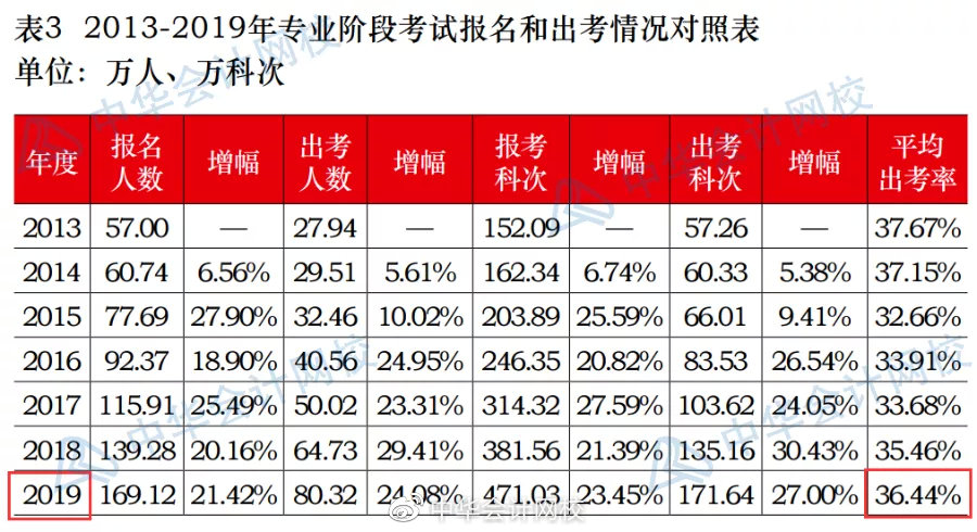 注册会计师专业通过率_注册测绘师几年通过_注册测绘师 专业