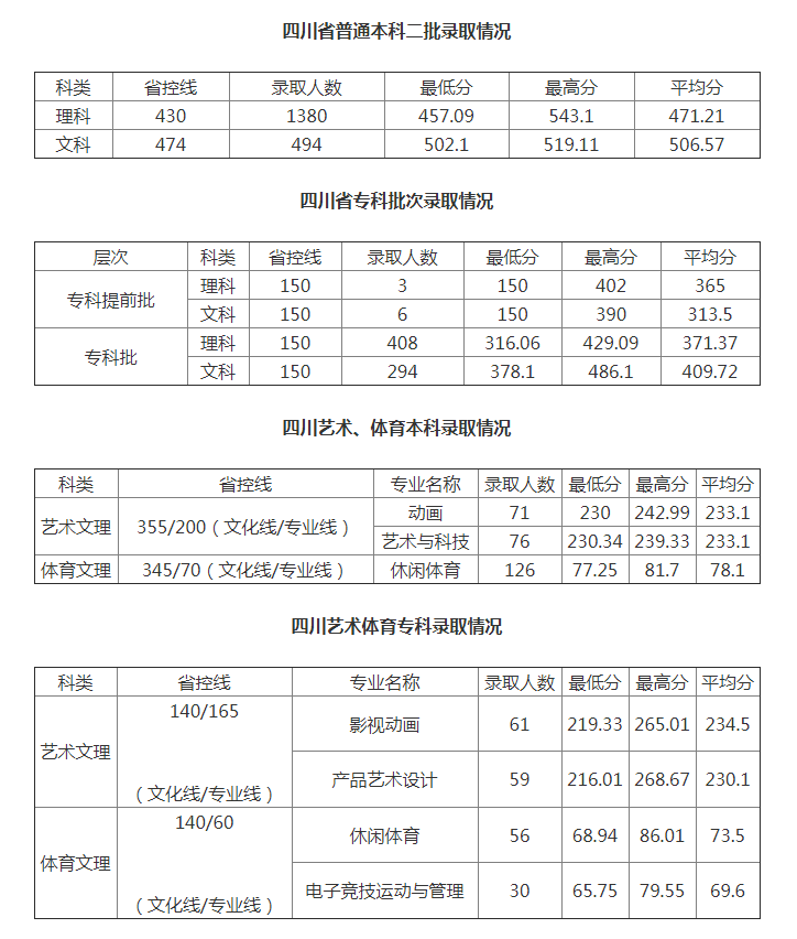 电子科技大学成都学院分数线2021.png