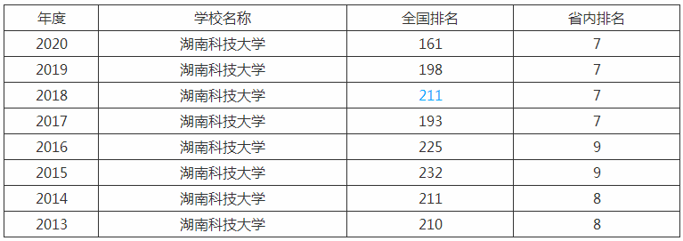 湖南科技大学是一本吗是211吗？排名全国第几学费一年多少？