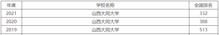 山西大同大学是一本还是二本值不值得读？热门专业及全国排名第几