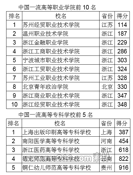 2019年专科排行榜_独家 2019年专科院校最新排行榜,民办超36所公办院校