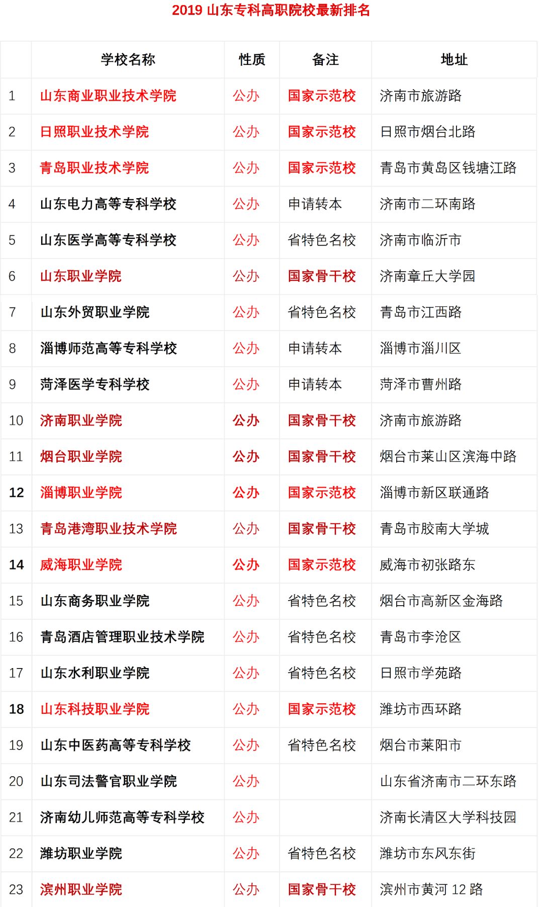 2019年专科排行榜_独家 2019年专科院校最新排行榜,民办超36所公办院校