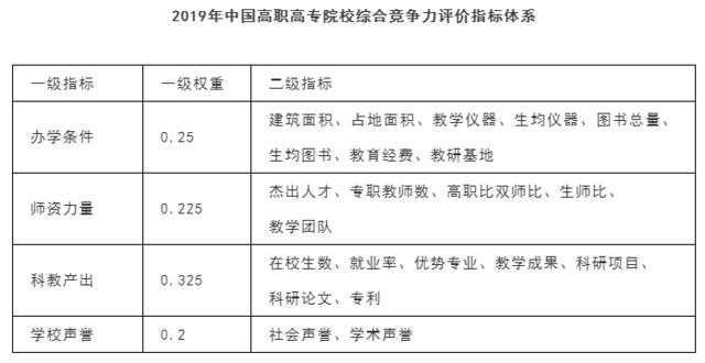 2019年专科排行榜_独家 2019年专科院校最新排行榜,民办超36所公办院校