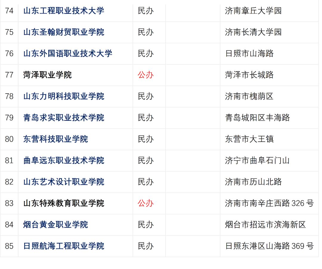 2019年专科排行榜_独家 2019年专科院校最新排行榜,民办超36所公办院校