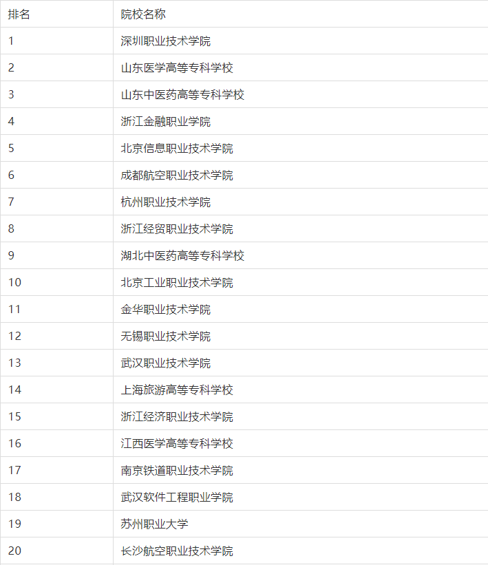 2019年专科排行榜_独家 2019年专科院校最新排行榜,民办超36所公办院校