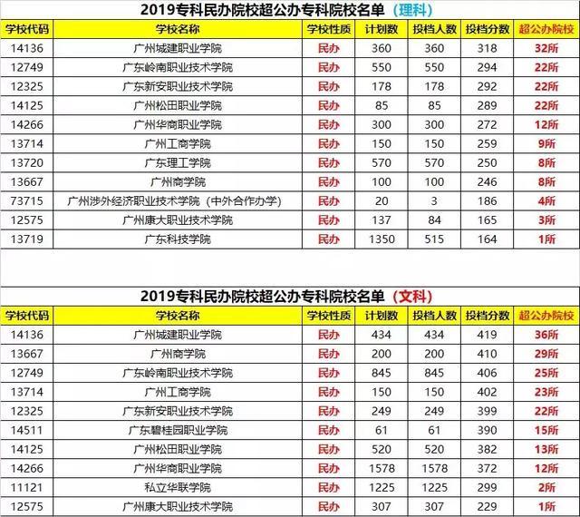 2019年专科排行榜_独家 2019年专科院校最新排行榜,民办超36所公办院校