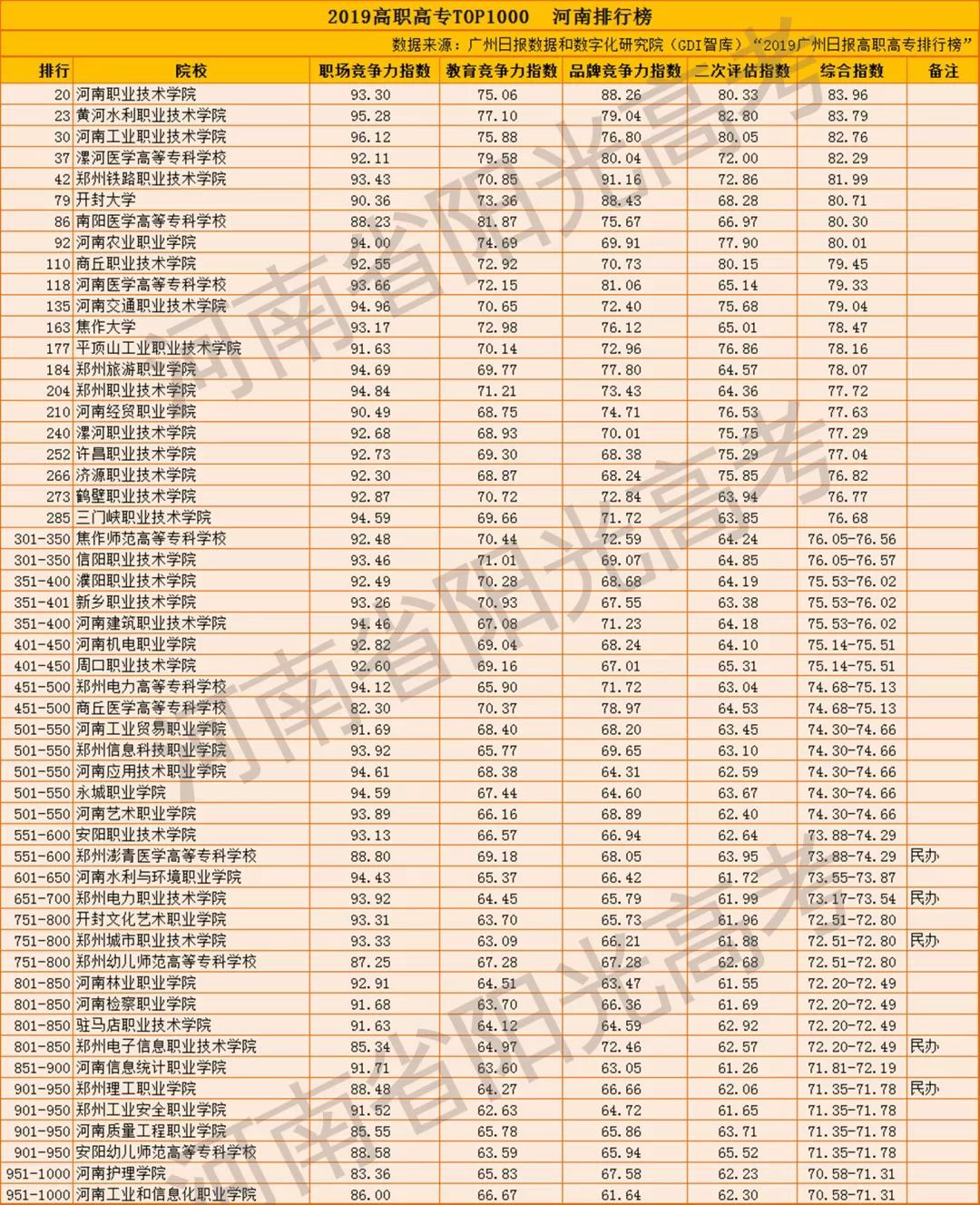 2019年专科排行榜_独家 2019年专科院校最新排行榜,民办超36所公办院校