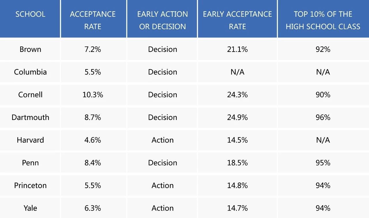 美国高考录取率高吗(美国留学录取率),这样申请美国留学,录取率基本能提高一倍 ,第2张
