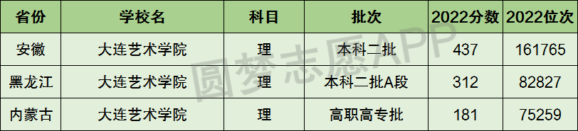 大连东方外国语学院分数_大连艺术学院分数_广东白云学院艺术与建筑学院