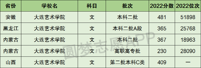 广东白云学院艺术与建筑学院_大连东方外国语学院分数_大连艺术学院分数