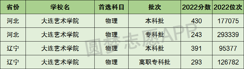 大连东方外国语学院分数_广东白云学院艺术与建筑学院_大连艺术学院分数