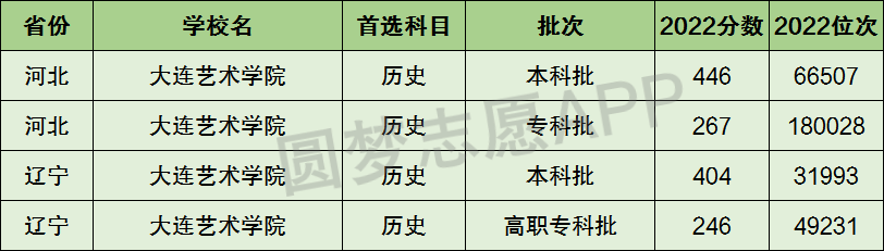 广东白云学院艺术与建筑学院_大连艺术学院分数_大连东方外国语学院分数