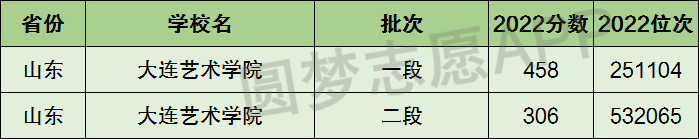 广东白云学院艺术与建筑学院_大连艺术学院分数_大连东方外国语学院分数