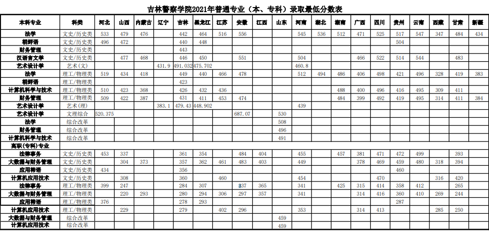 吉林警察学院是一本还是二本值得去吗？就业前景及2021录取分数线