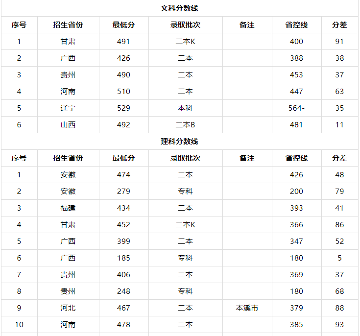 辽宁科技学院是三本吗口碑怎么样？学费多少钱2019录取分数线高吗