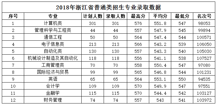 杭州电子科技大学信息工程学院2018录取分数线2