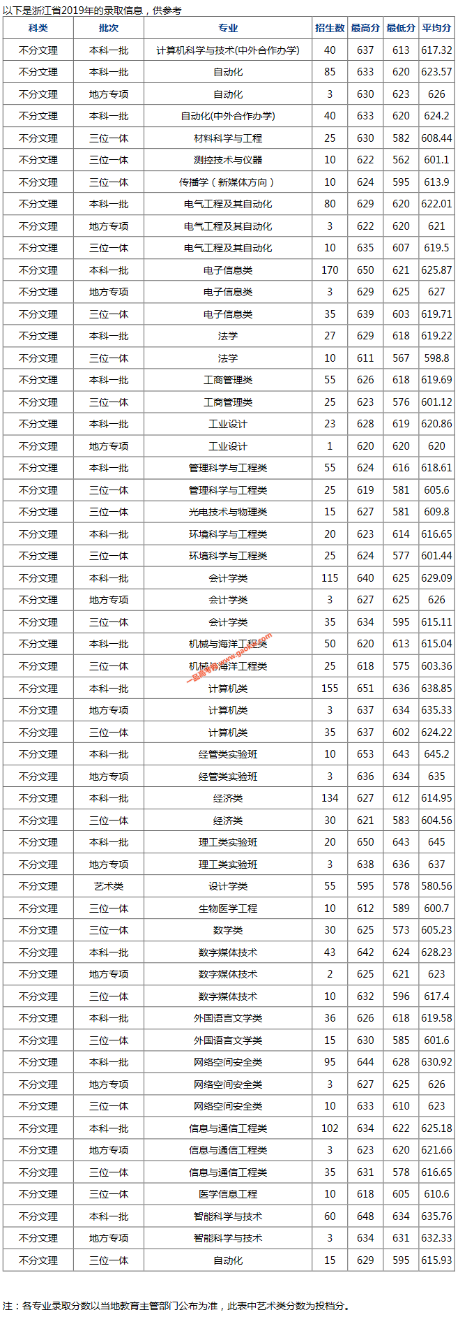 杭州电子科技大学2019年录取分数线（浙江）