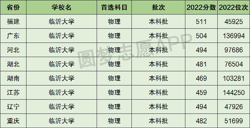 临沂大学是一本还是二本_本硕连读的二本大学_山东有哪些大学是二本