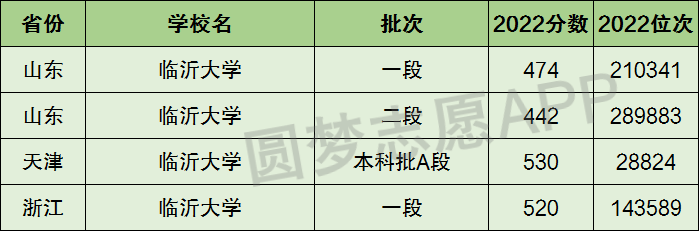 本硕连读的二本大学_山东有哪些大学是二本_临沂大学是一本还是二本